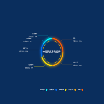 校园信息发布分析