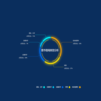 图书借阅类型分析