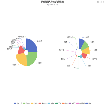 抗疫牺牲人员职务与数量图