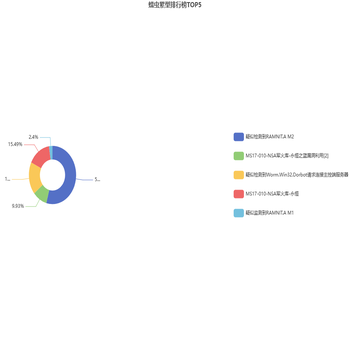 蠕虫累型排行榜TOP5