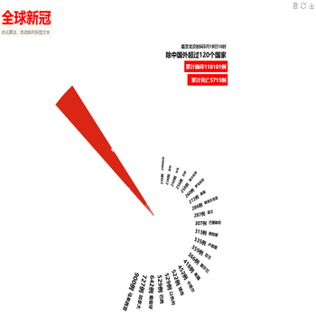 新冠肺炎全球疫情形势(仿人民日报)