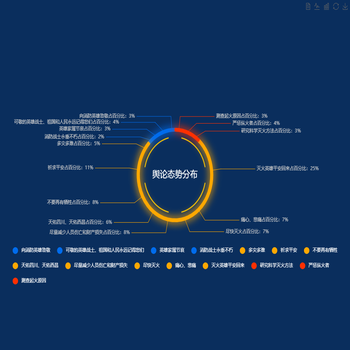 交通方式饼状图-legend根据数据自动获取