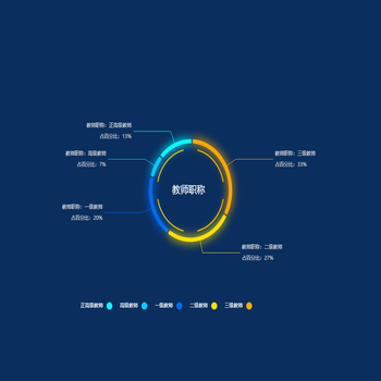 教师职称登记统计