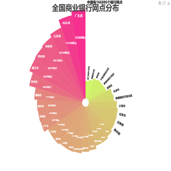 全国商业银行网点数量分布-海螺图
