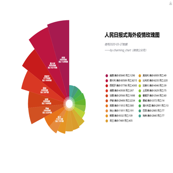 人民日报式海外疫情玫瑰图