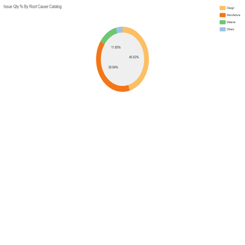 Issue Qty % By Root Cause Catalog