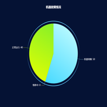 机器故障情况