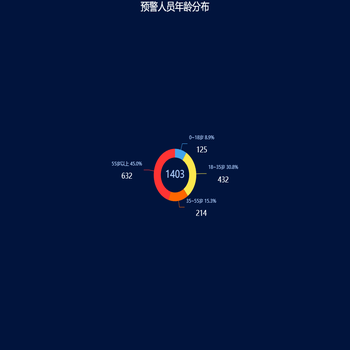 预警人员年龄分布