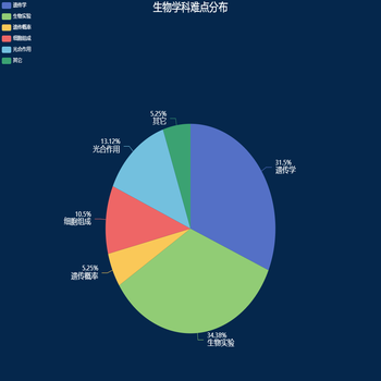 出入人员年龄段分布