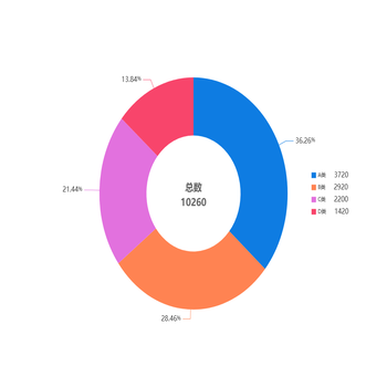 饼图环形2