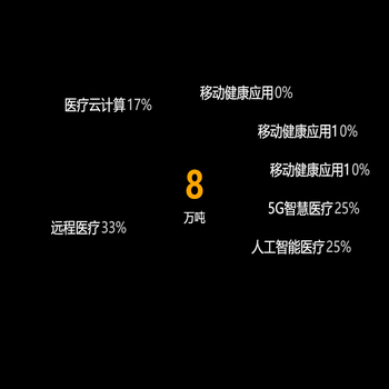 圆环图没有labelLine