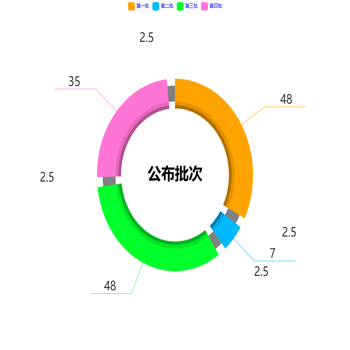 悬浮效果饼图