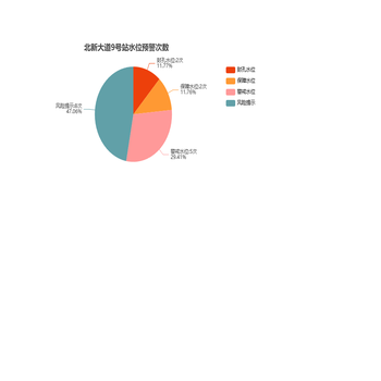 北新大道9号站水位预警次数
