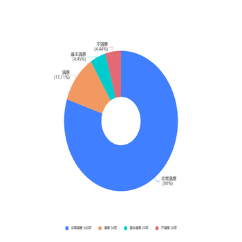 评价Chart