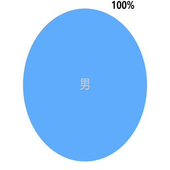 饼图100%