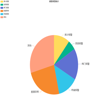 报警类型统计