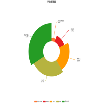评级占比图