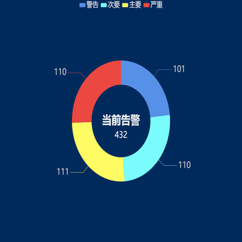 当前告警