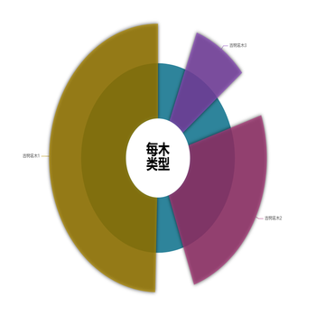 每木类型