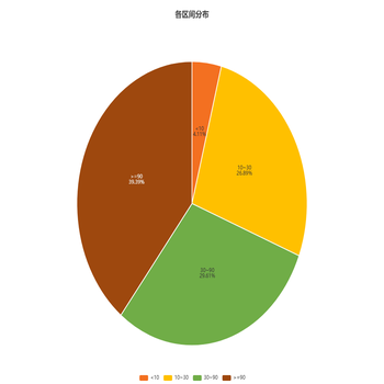 Pie饼状图label position的问题