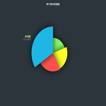 Awesome Chart
