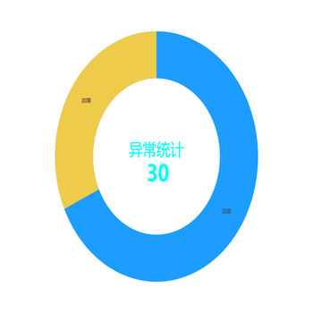 消防告警类型饼图