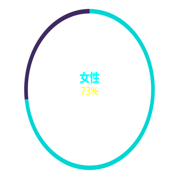 饼图--单项百分比