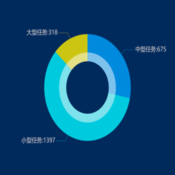 任务等级统计