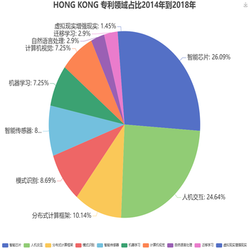 HONG KONG 专利领域占比2014年到2018年