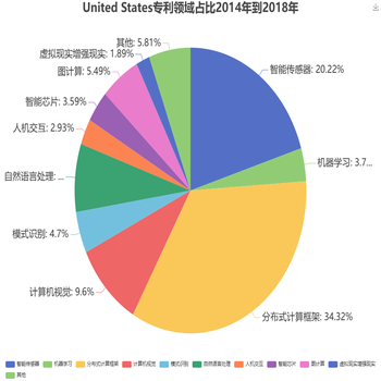 United States专利领域占比