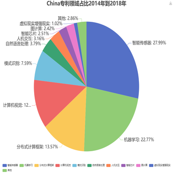 China专利领域占比