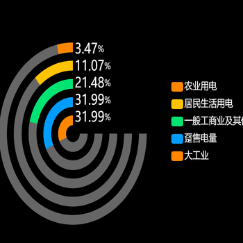柱状图  饼图