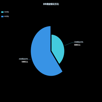本年佣金情况(万元)