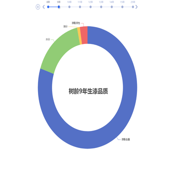环图+时间轴