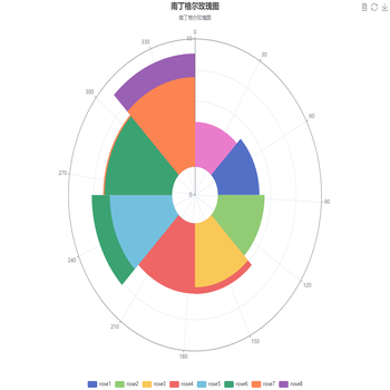 极坐标系南丁格尔叠加玫瑰图