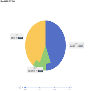 第一届获奖地区分布