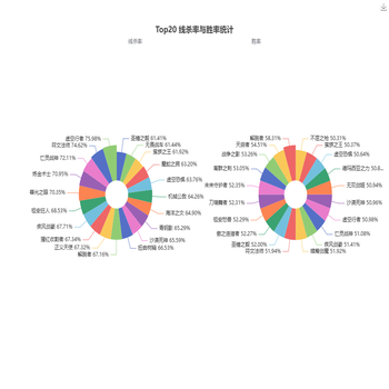 Top10 武器与击杀人数统计