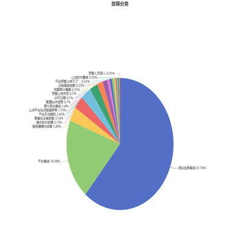 故障分类