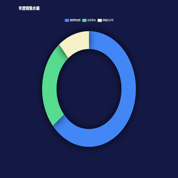 工单处理状态分布图