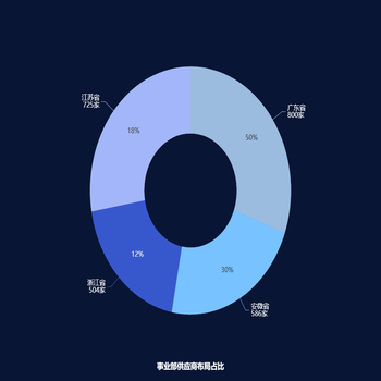 事业部供应商布局占比
