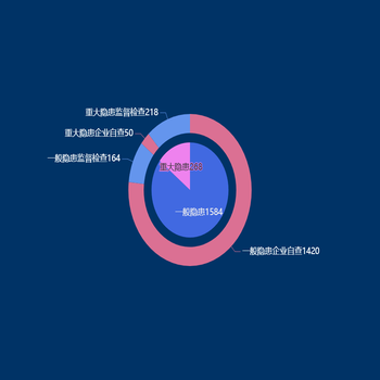 伪旭日图