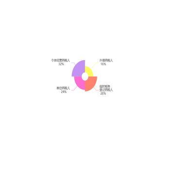 纳税人分布情况