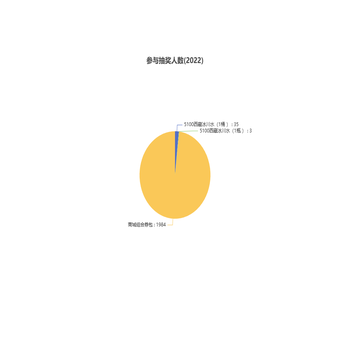 参与抽奖人数(2022）