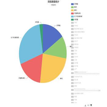 图例分页显示错误(右下角小三角)