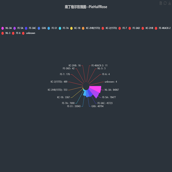 南丁格尔玫瑰图--PieHalfRose