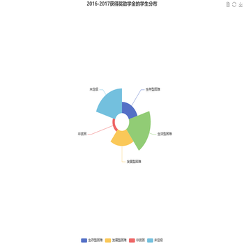 华中师范大学获得奖助学金的学生分布