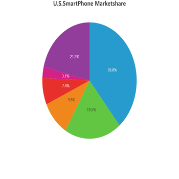 U.S.SmartPhone Marketshare