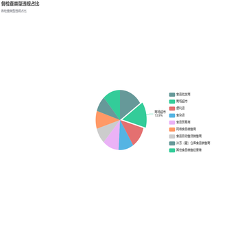 经营类别持证占比与检查违规情况