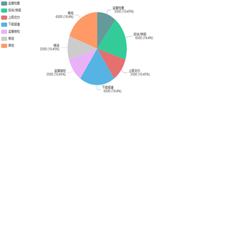 V0.3.0  稽查办案——案件来源占比