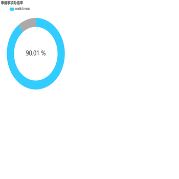 V0.3.0   行政审批  申请事项办结率
